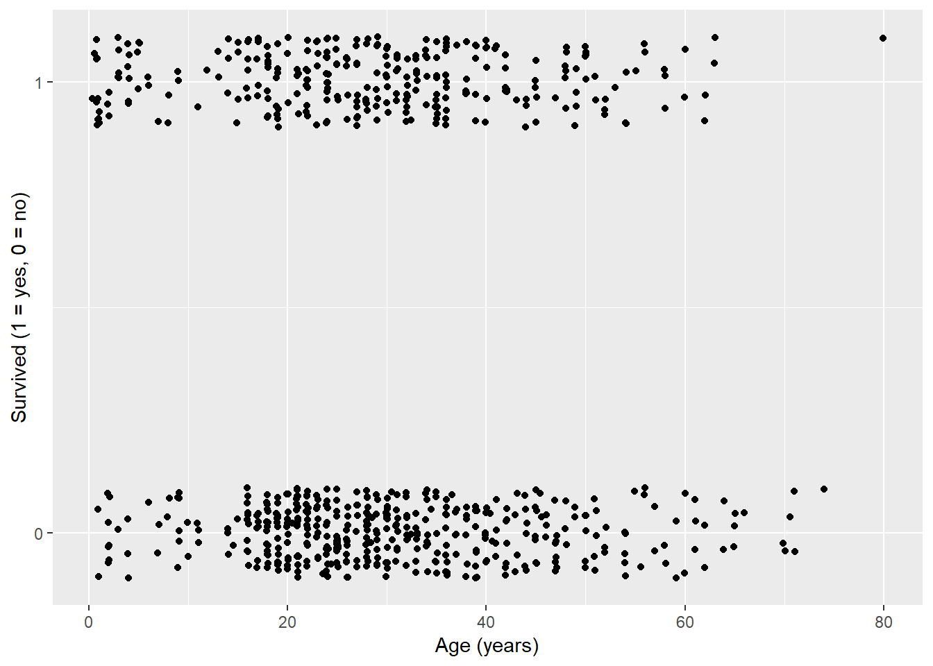 Age versus Surviving