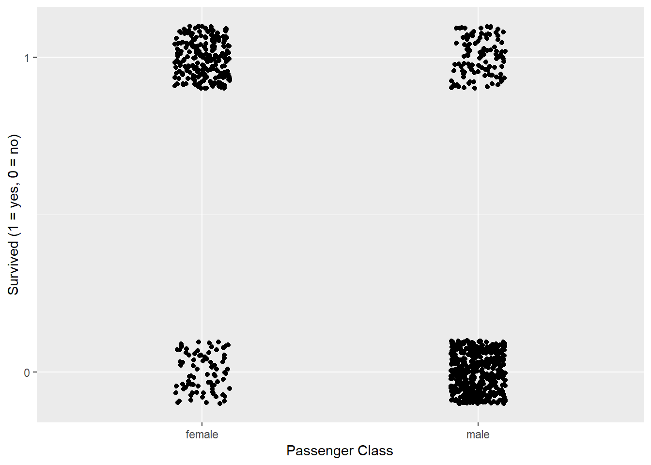 Gender versus Surviving