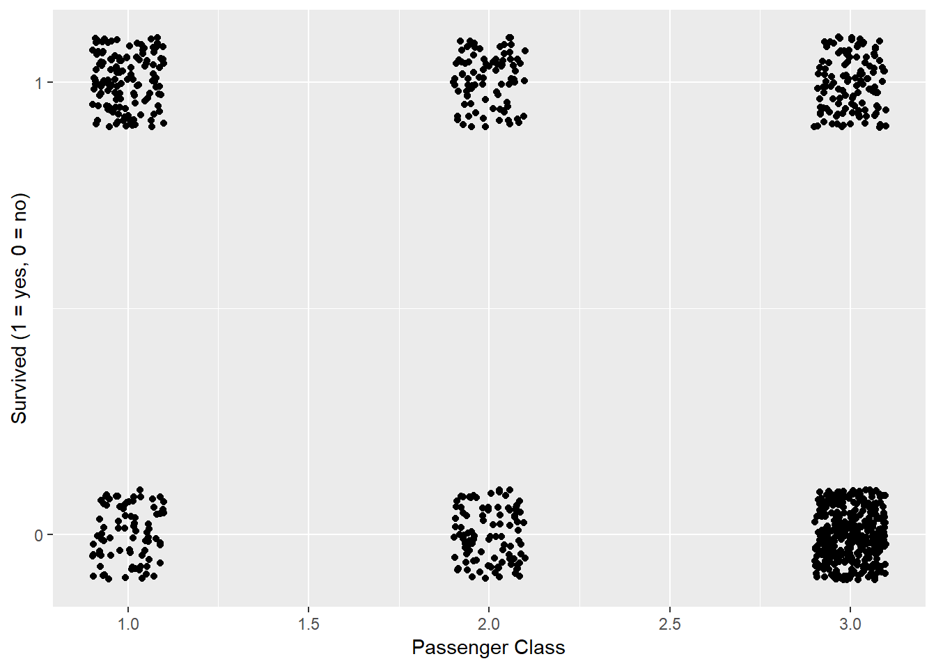 Passenger Class versus Surviving