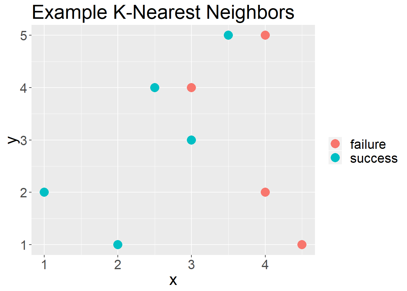 Classification Models (KNN) - Bryan Adams Data Analysis